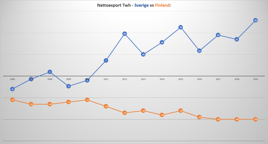 7babb970-svensk-vs-finsk-nettoexport-el-1024x552.png