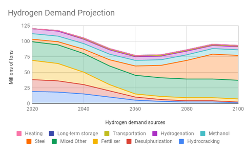 Hydrogen-Demand-Projection-1.png