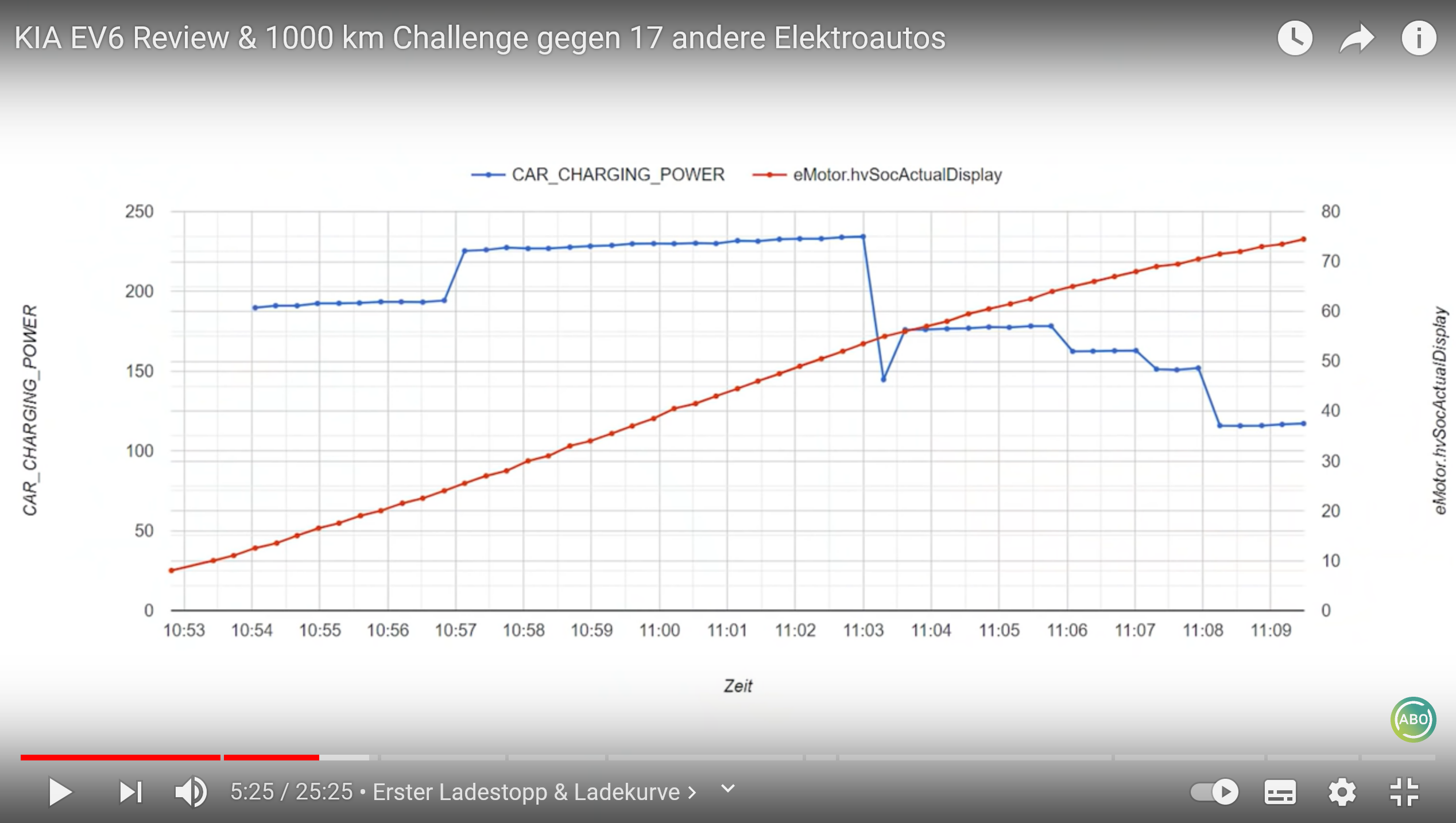 Screenshot 2021-09-22 at 21-51-40 KIA EV6 Review 1000 km Challenge gegen 17 andere Elektroautos.png