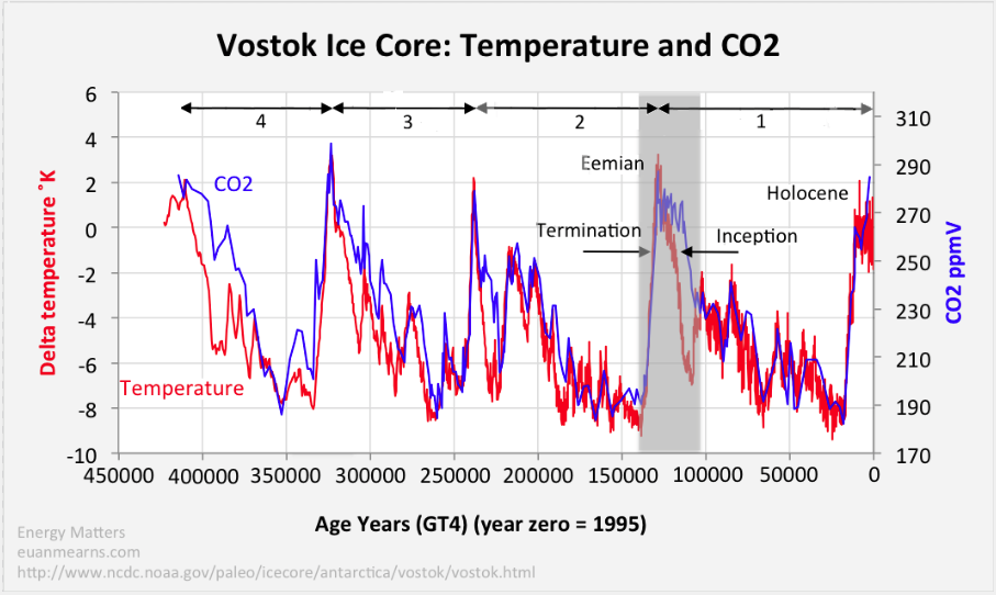 Vostok CO2.png