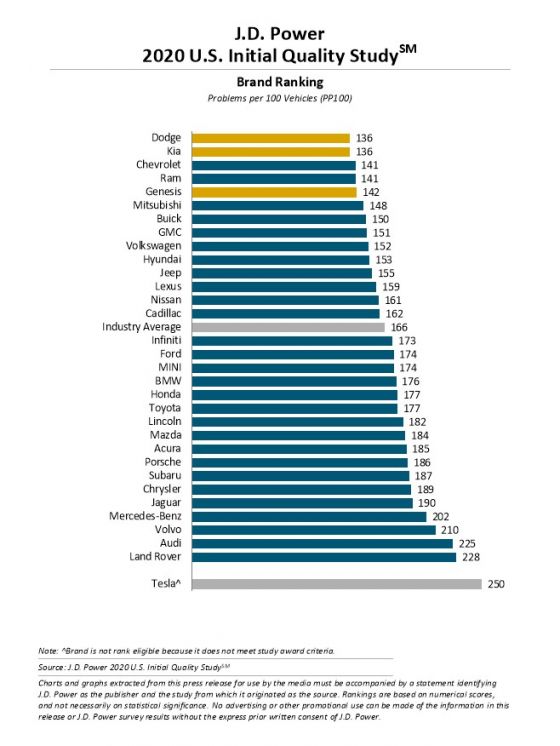 2020-j.d.-power-initial-quality-study-5.jpg