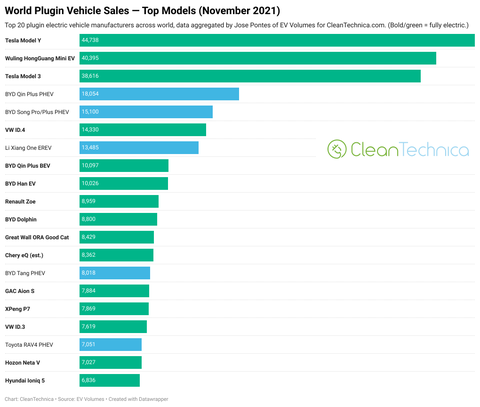World-plugin-vehicle-sales-top-models-November-2021-chart-logo.png
