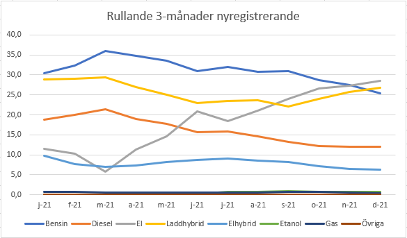 Registrering bilar per bränsle.PNG