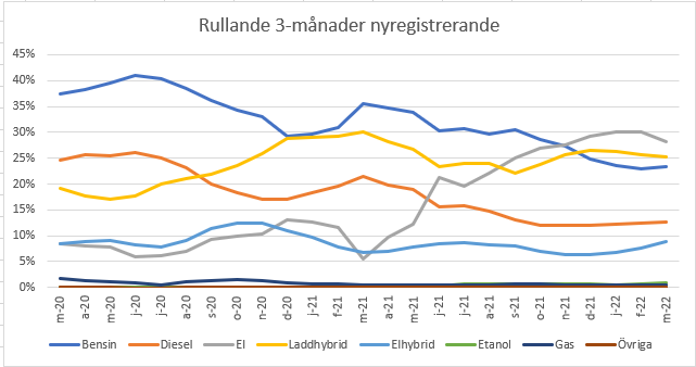 Registrering bilar per bränsle.PNG