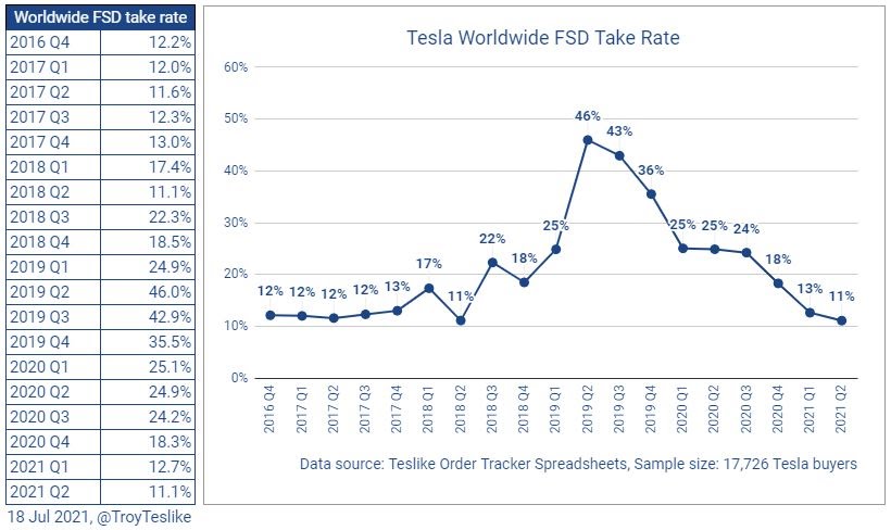 fsd-take-rate-until-q2-2021-source-troy-teslike.jpg