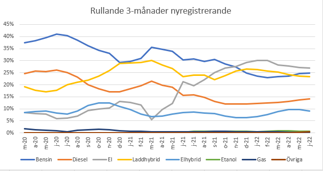 Registrering bilar per bränsle.PNG