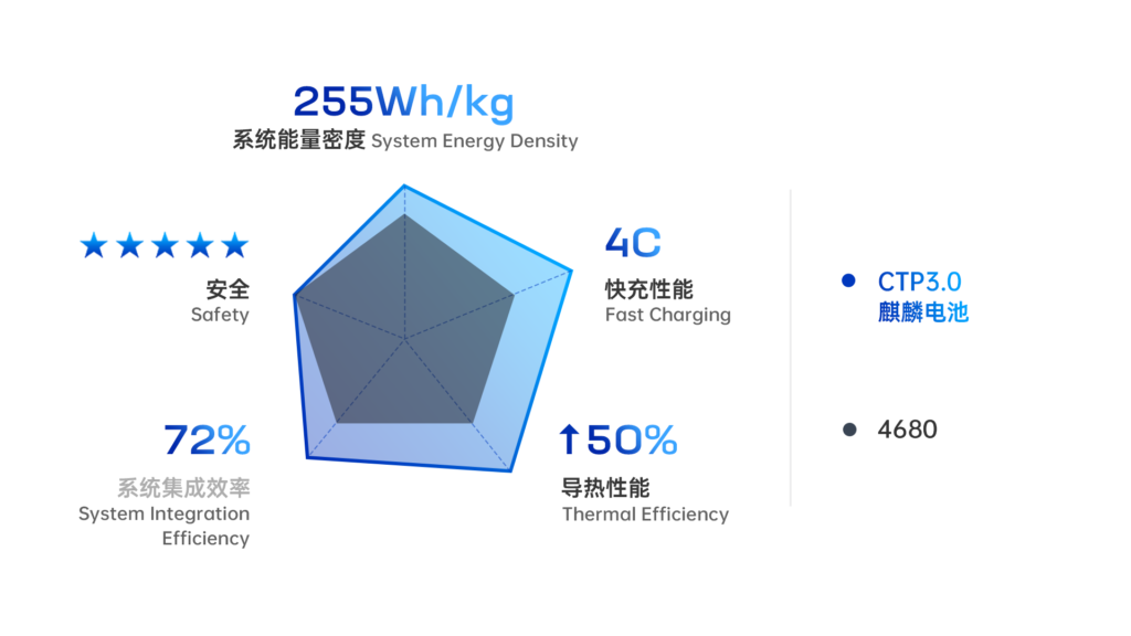 Industry-observation-The-CTP30-battery-pack-of-CATL-will-face-1024x576.png