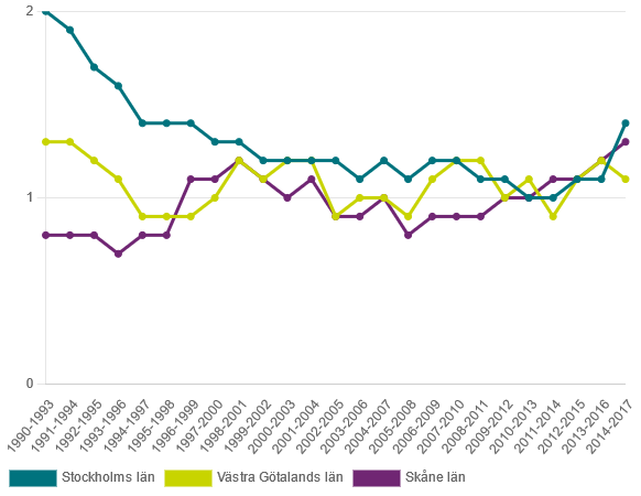 Storstäder 1990-2017.png