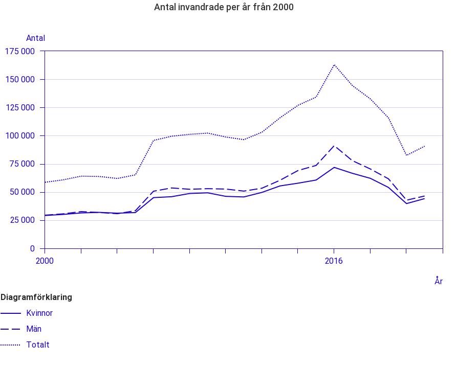 antal-invandrade-per-ar-fran-2000.jpeg