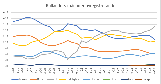 Registrering bilar per bränsle.PNG