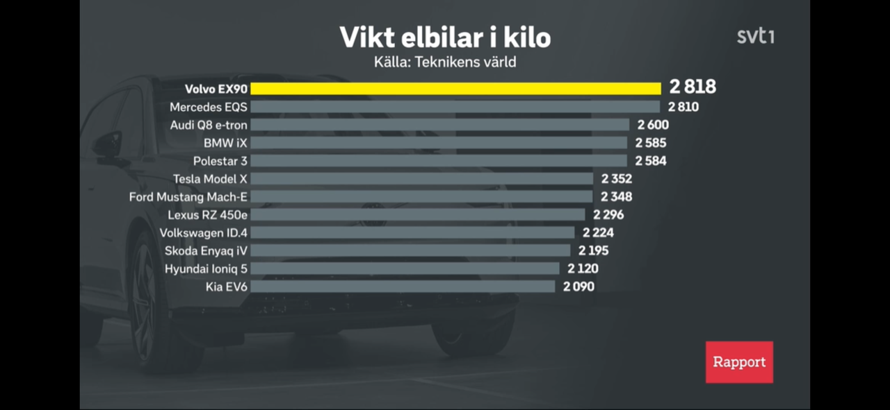 vikt elbilar kg thumbnail_IMG_2879.png