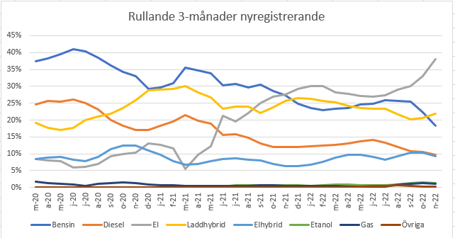 Registrering bilar per bränsle.PNG