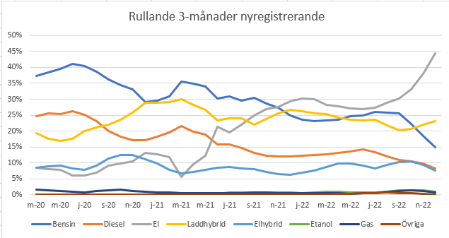 Registrering bilar per bränsle.PNG