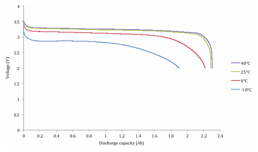 Effect-of-LFP-cell-temperature-on-discharge-voltage-and-capacity-cell-were-discharged-at.png