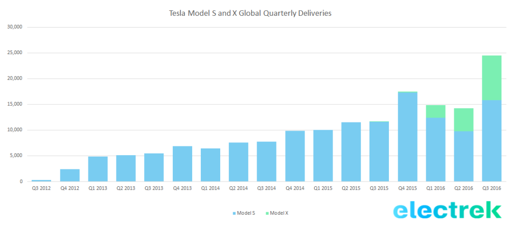 tsla-deliveries-q3-2016.png