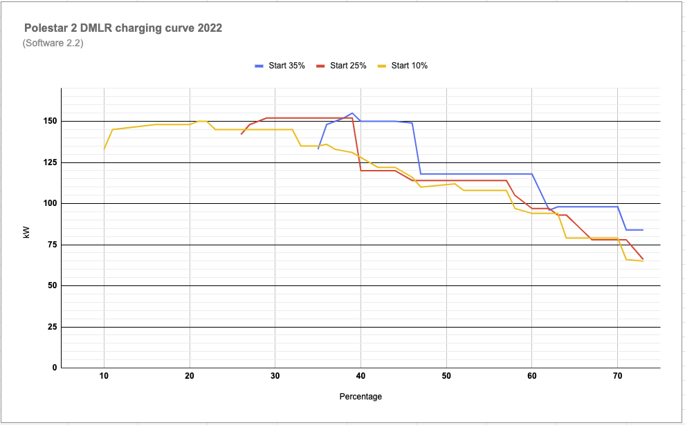2022 Polestar 2 Charging Curve.png