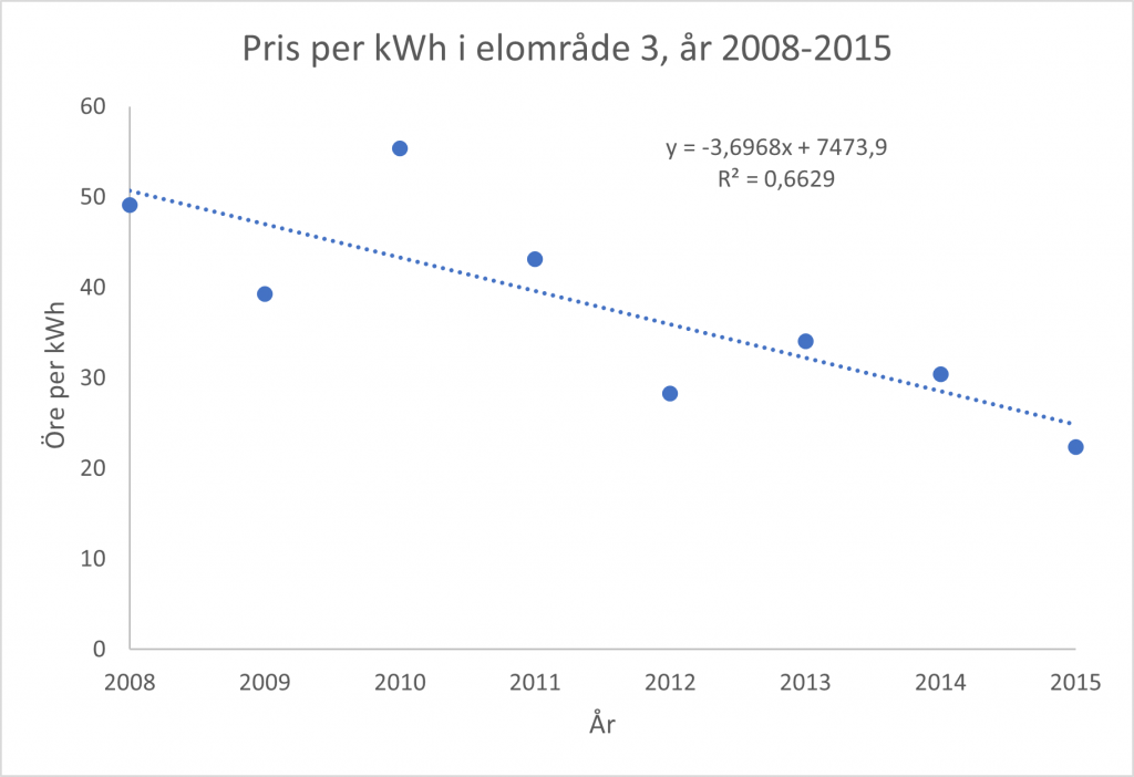 Elpris per kWh 2008 till 2015.png