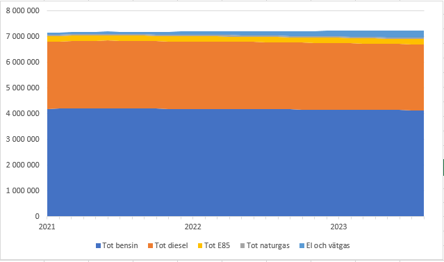 Totalt registrerade bilar per bränsle.PNG