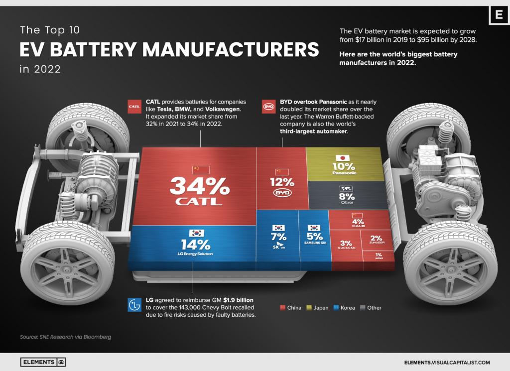 Top-10-EV-Battery-Manufacturers-by-Market-Share-2022_main_Oct11.jpg