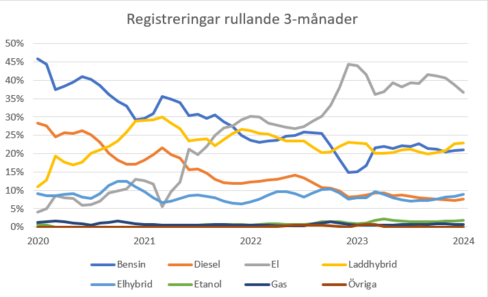 Bilregistrering 3-månader.PNG