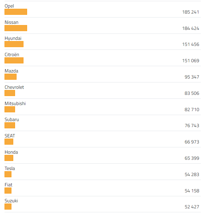 Lista vanligaste bilmärkena Sverige.PNG