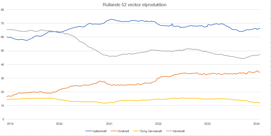 Elproduktion per kraftslag rullande 52-veckor.PNG