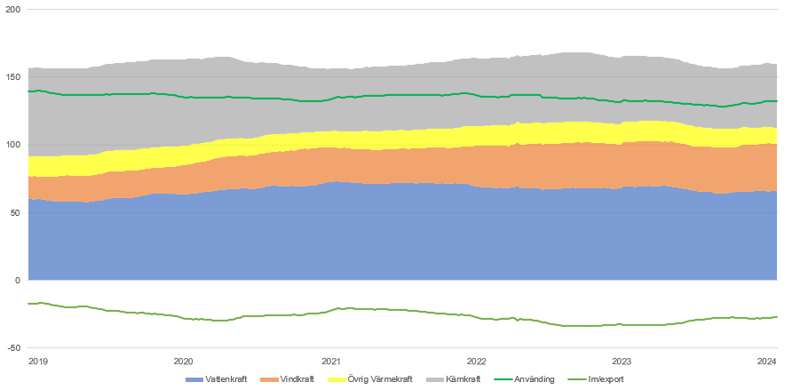 Elproduktion och användning rullande 52-veckor.PNG