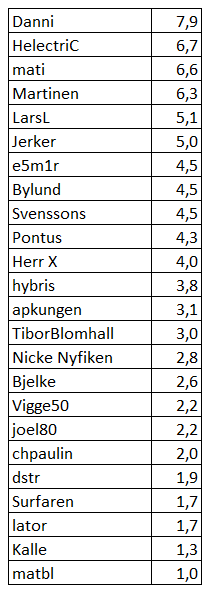 InläggPerDag.PNG