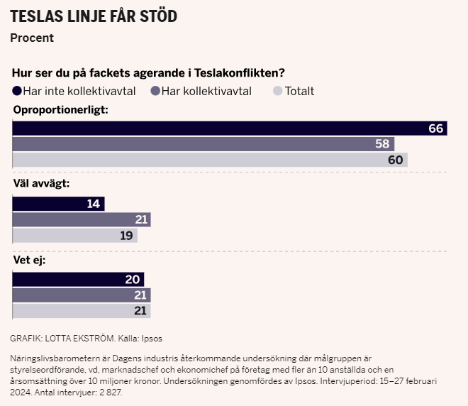 Tesla Undersökning DI 20240311.PNG