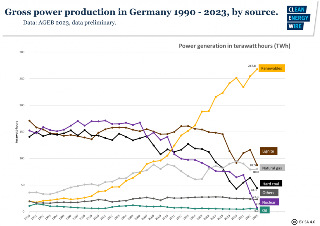Screenshot 2024-03-27 at 15-21-50 Germany’s energy consumption and power mix in charts.png