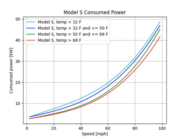 Model S P vs speed.png