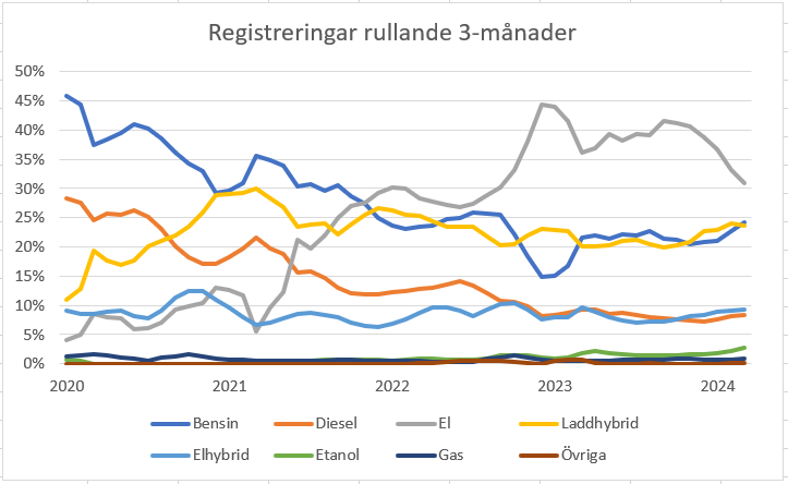 Bilregistrering 3-månader.PNG