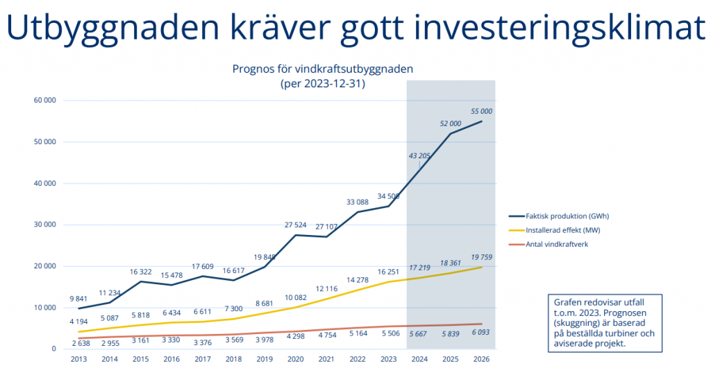 Vindrkaftens utveckling.PNG