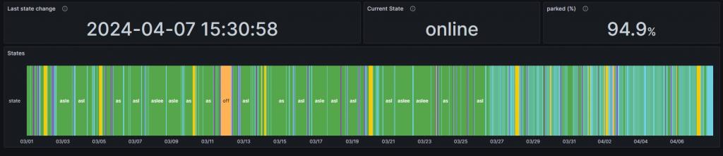 2024-04-07 16_10_09-States - TeslaMate - Dashboards - Grafana.jpg