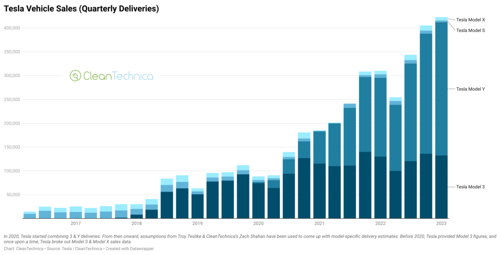 Tesla-vehicle-sales-by-model-chart-quarterly-deliveries-Q1-2023-CleanTechnica-chart-1024x520.png
