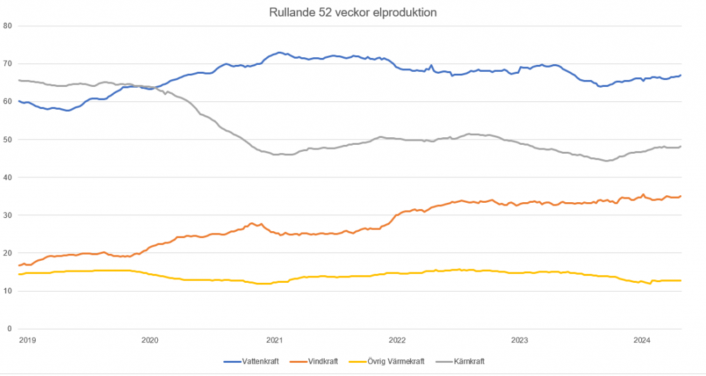 Elproduktion per kraftslag rullande 52-veckor.PNG