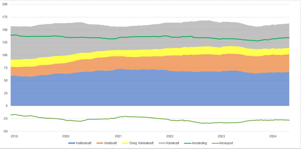 Elproduktion och användning rullande 52-veckor.PNG