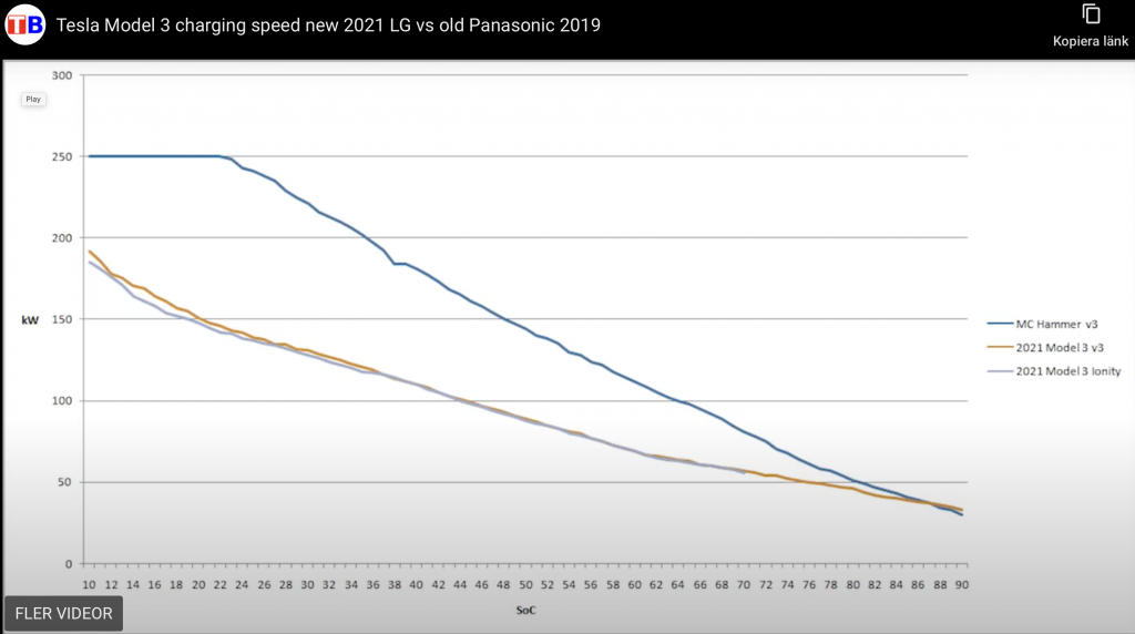 Tesla Model 3 charging speed new 2021 LG vs old Panasonic 2019.png