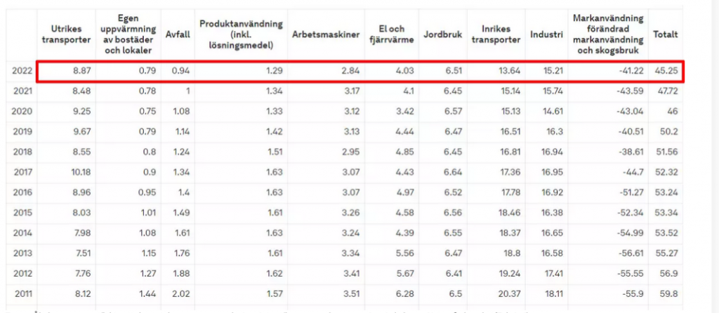 Screenshot 2024-12-14 at 10-17-19 Tidigare Vattenfall-ingenjören Sverige har inga klimatutsläpp » Samnytt.png