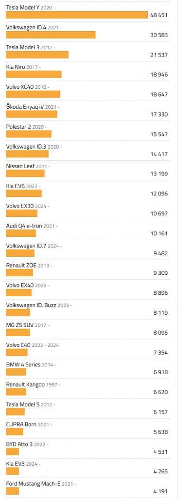 top 25 elbilar.PNG
