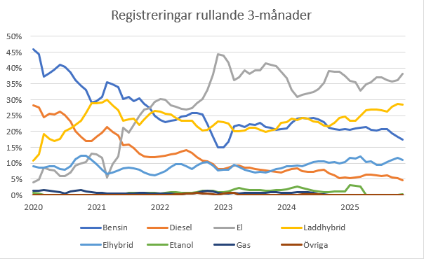 Bilregistreringar rullande 3-månader.PNG