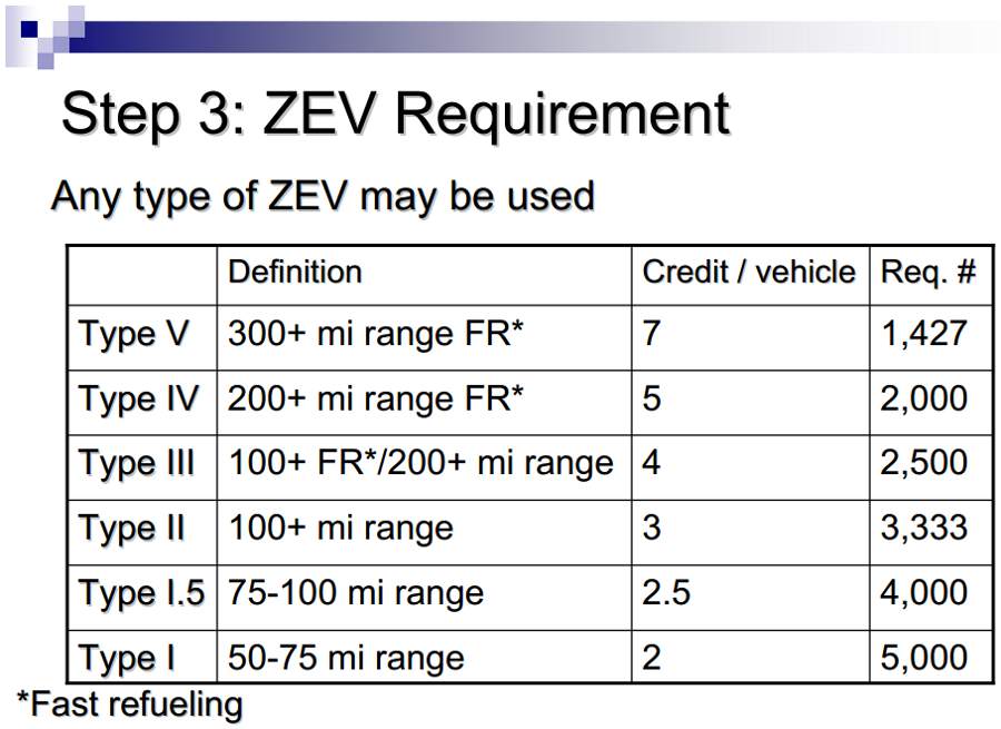 ZEV_requirements