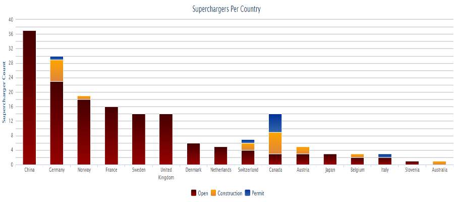 Superchargers_country