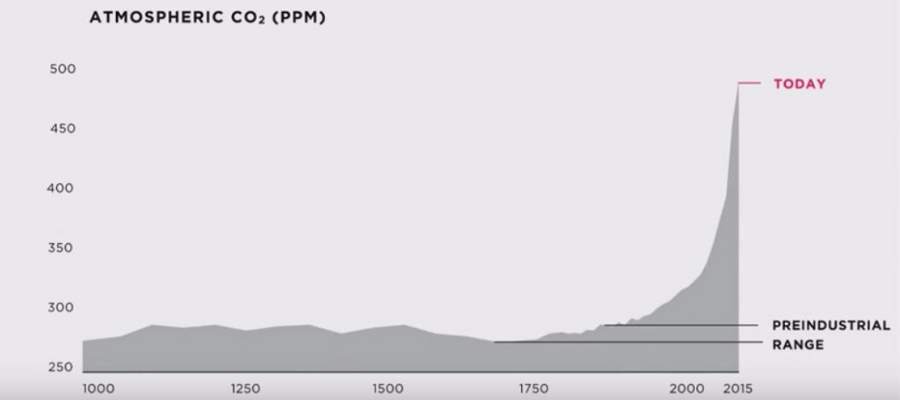 Atmospheric_co2