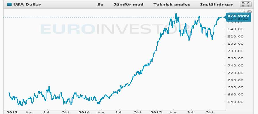 Dollarkurs