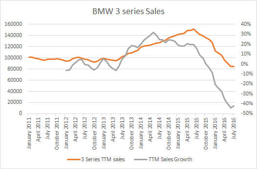 BMW3sales