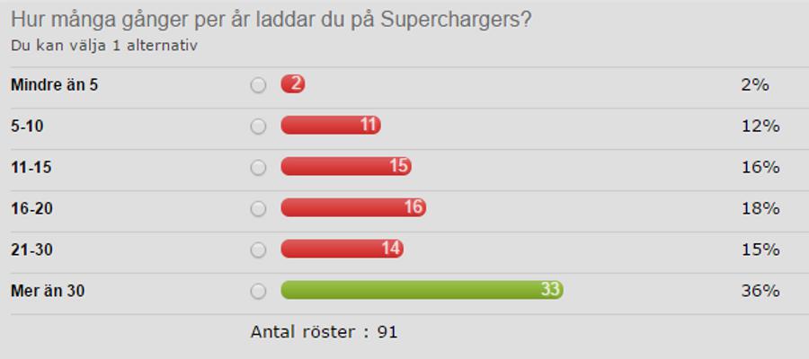 Supercharger laddning 1.90kr/kWh - Tesla Club Sweden