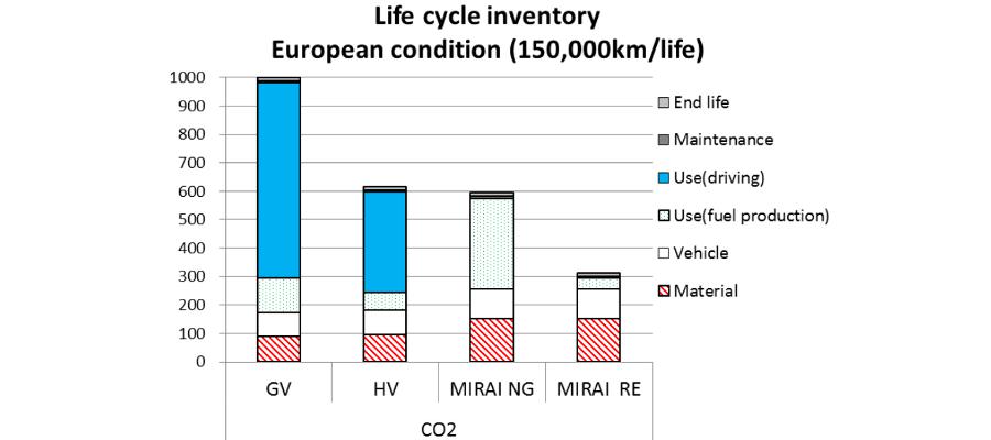 GV:bensinbil, HV:hybrid, NG:naturgas, RE:elektrolys, relativ skala där GV=1000