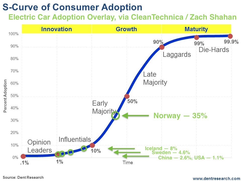 Electric-Car-S-Curve