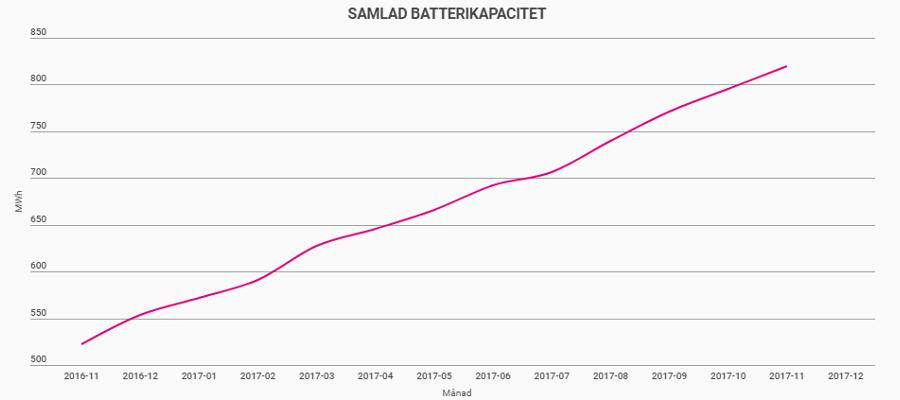 SamladBatterikapacitet